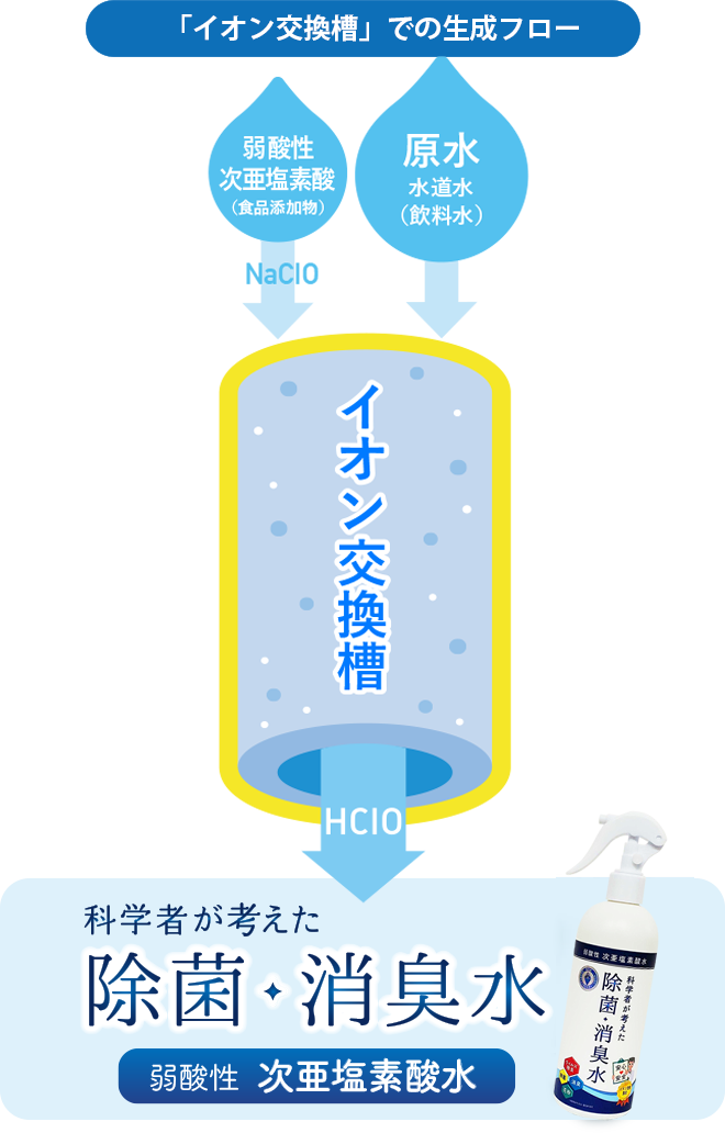 科学者が考えた除菌・消臭水　弱酸性　次亜塩素酸水