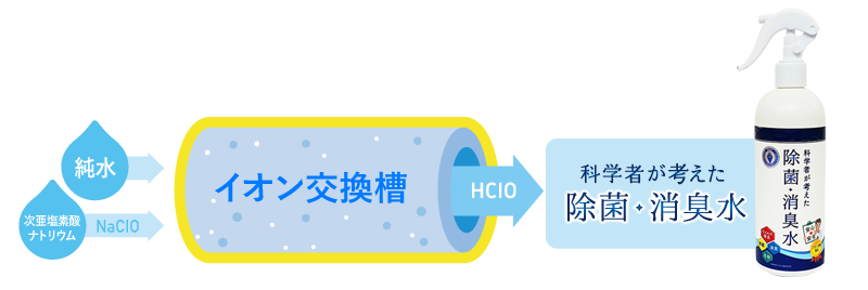 イオン交換製法の図